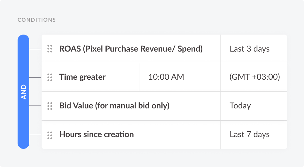 Rule metrics and conditions interface